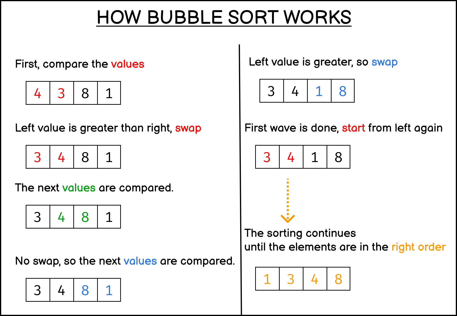 Bubble Sort With JavaScript. What a bubble sorter is and how to