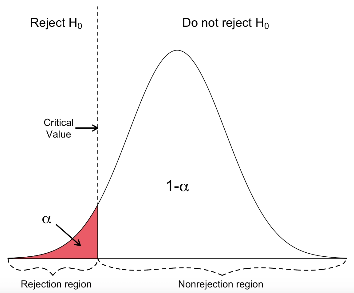 Critical Value Approach In Hypothesis Testing Sebhastian