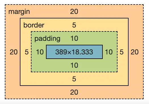 CSS margin vs padding box model