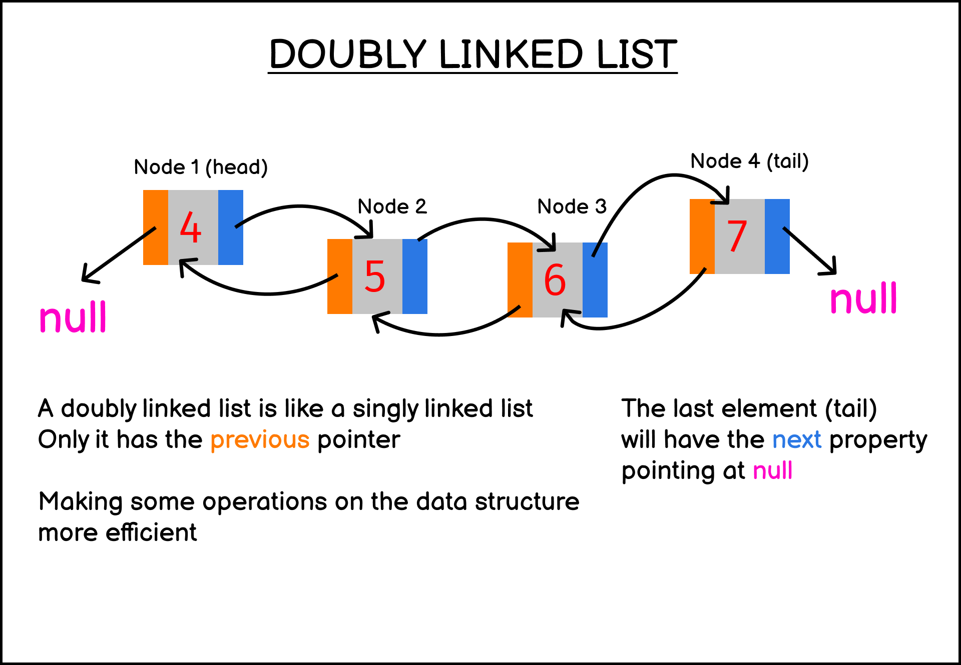 Doubly linked list data structure illustrated