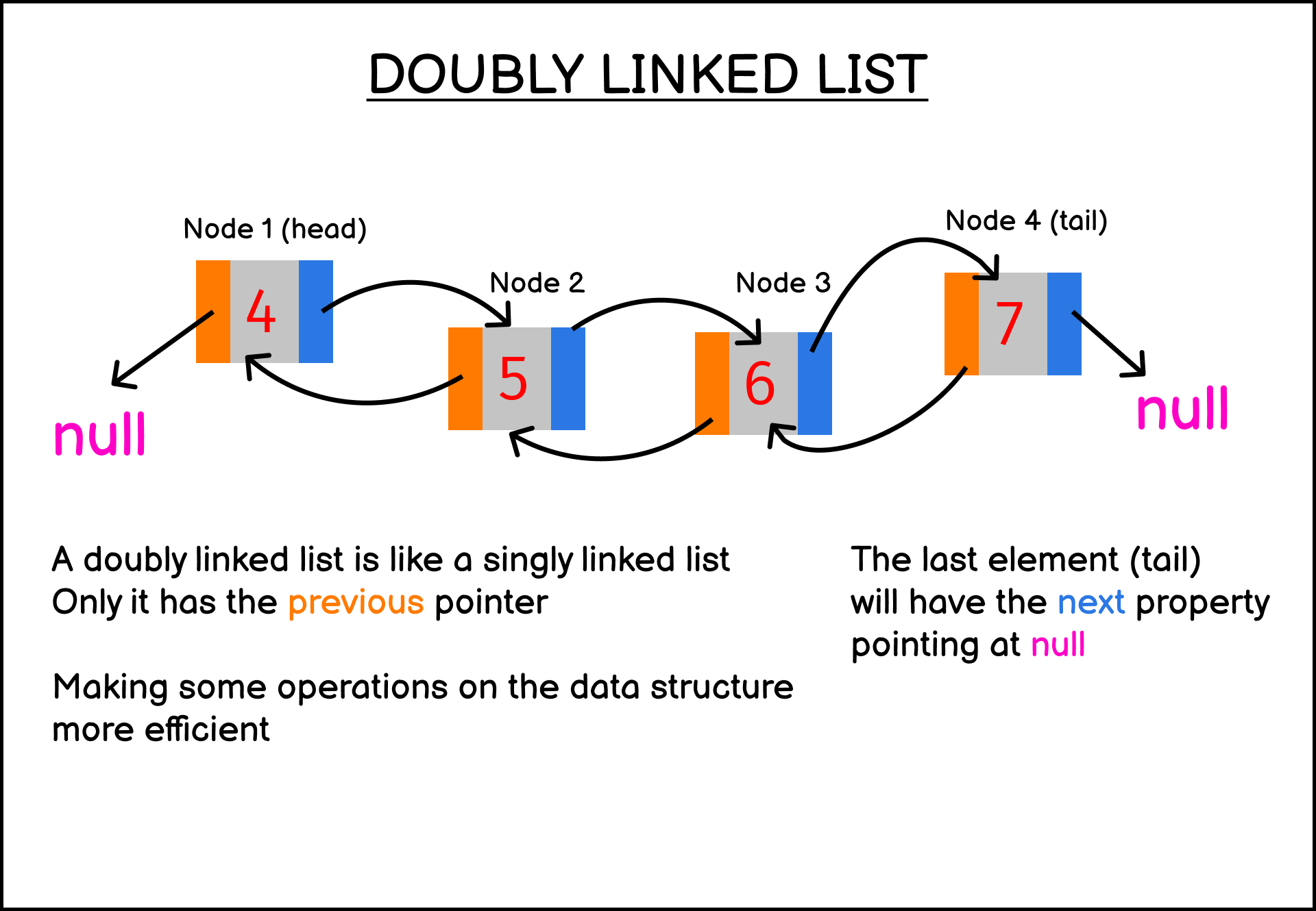 doubly linked list in javascript