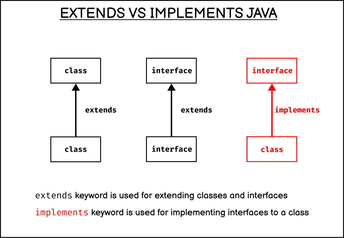 Java extends vs implements