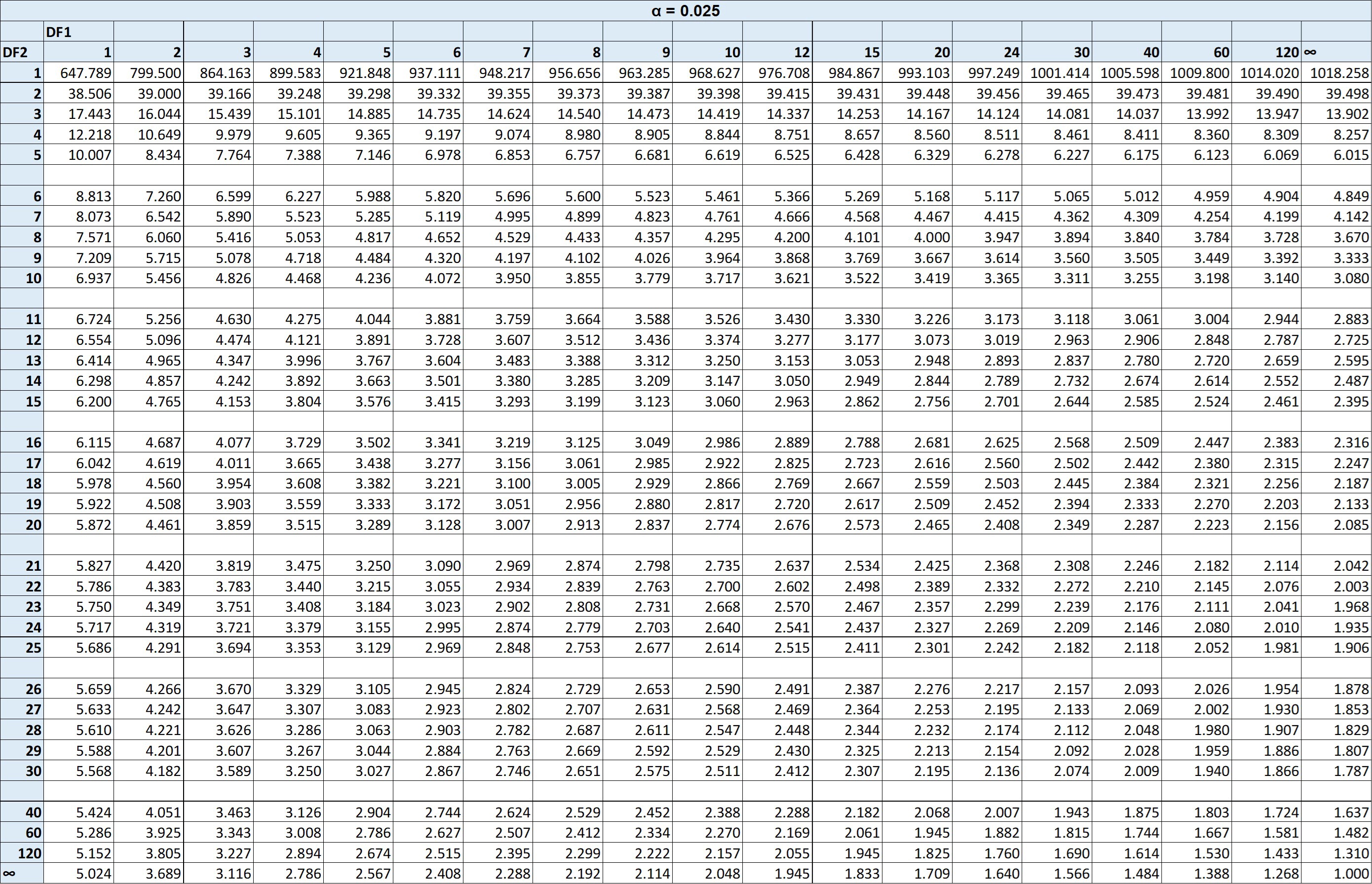 F Distribution Table Sebhastian