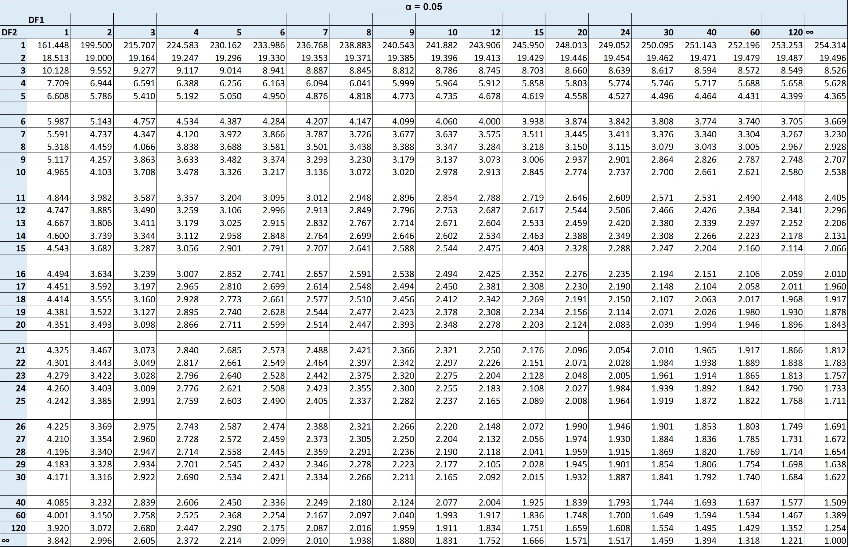 F Distribution Table Sebhastian