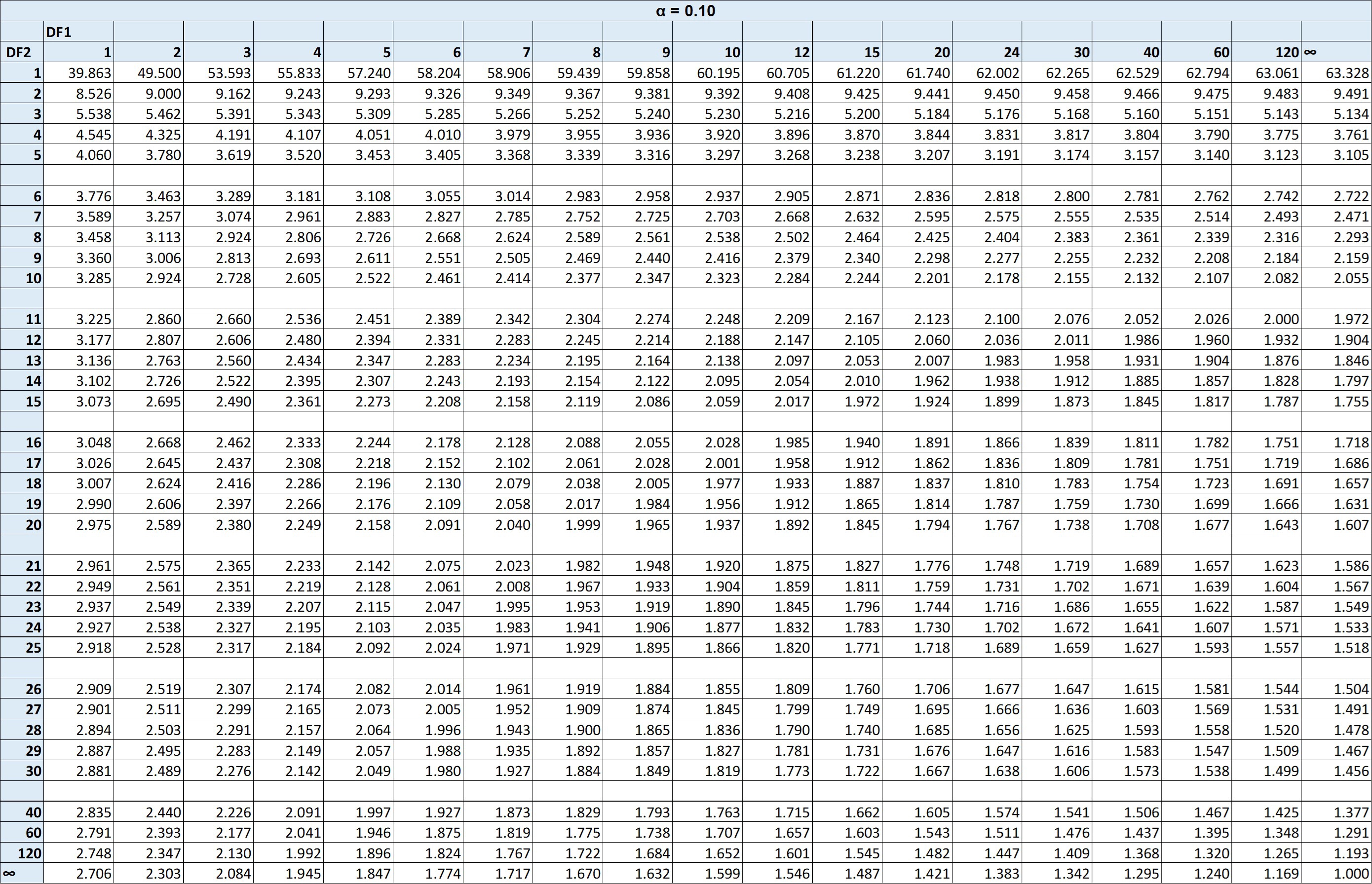 F Distribution Table Sebhastian