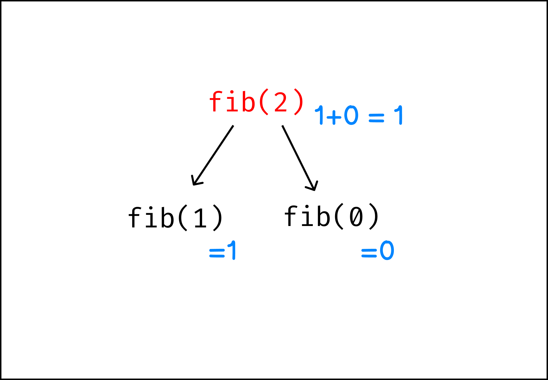 fib(2) process