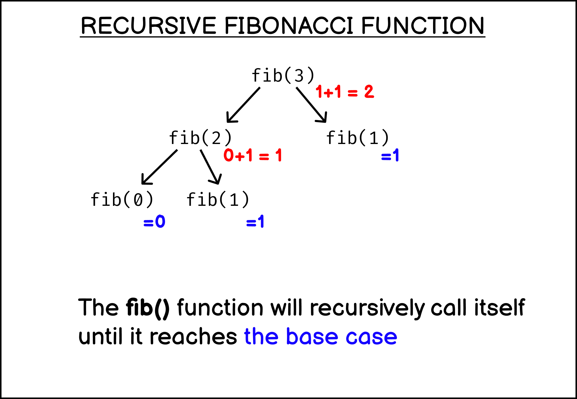 Recursive Fibonacci operation explained
