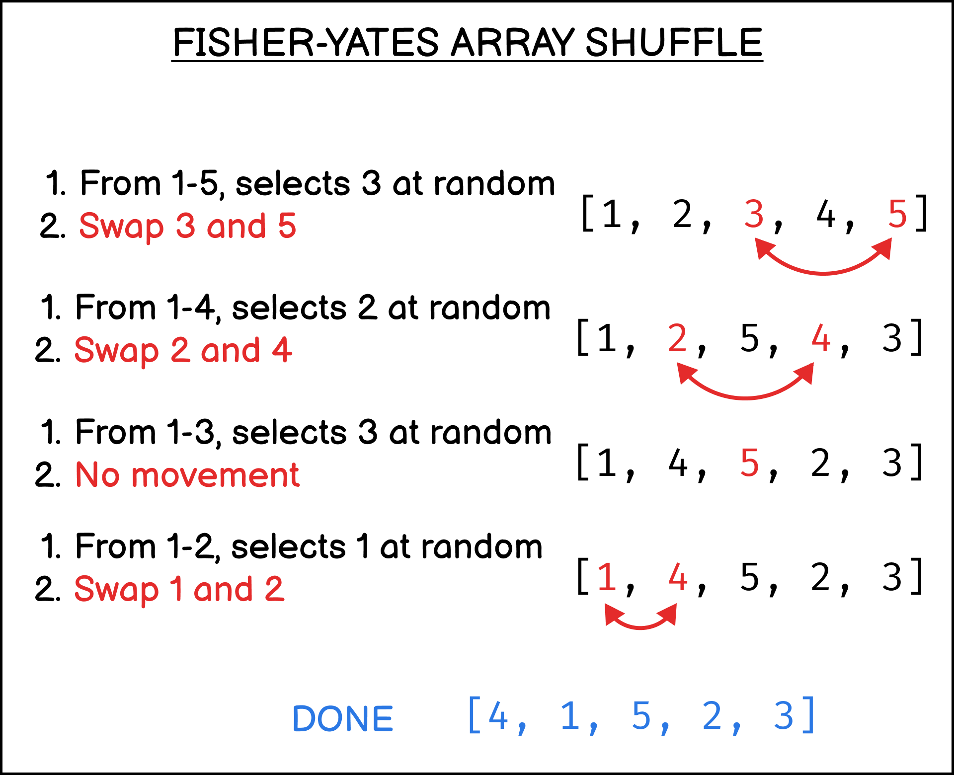 How Fisher-Yates shuffle algorithm works