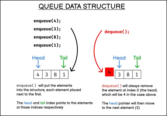 How Queue data structure works