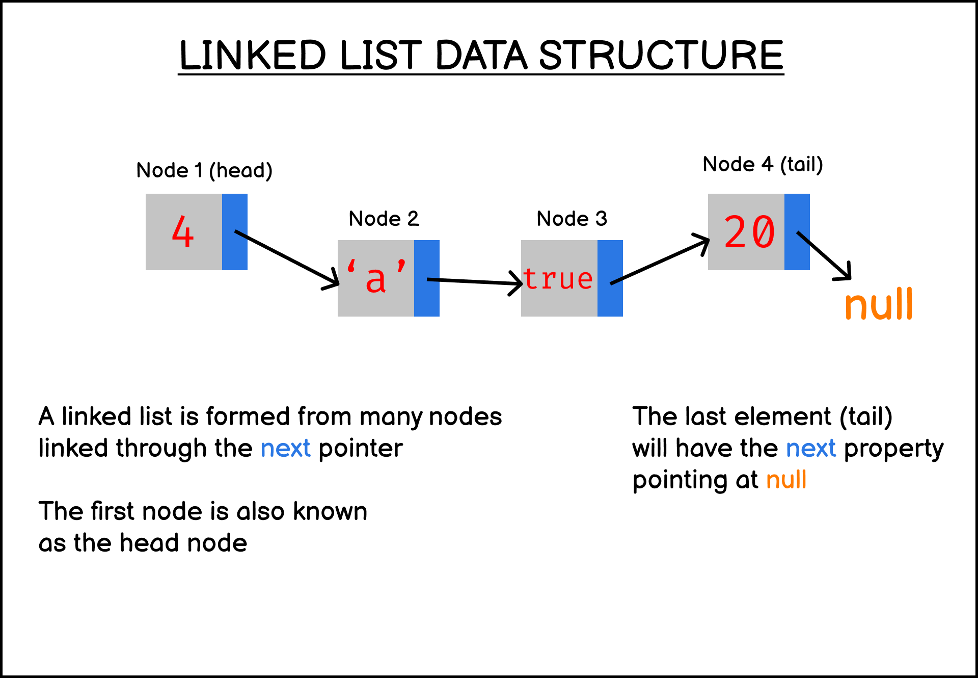 Linked list data structure illustrated