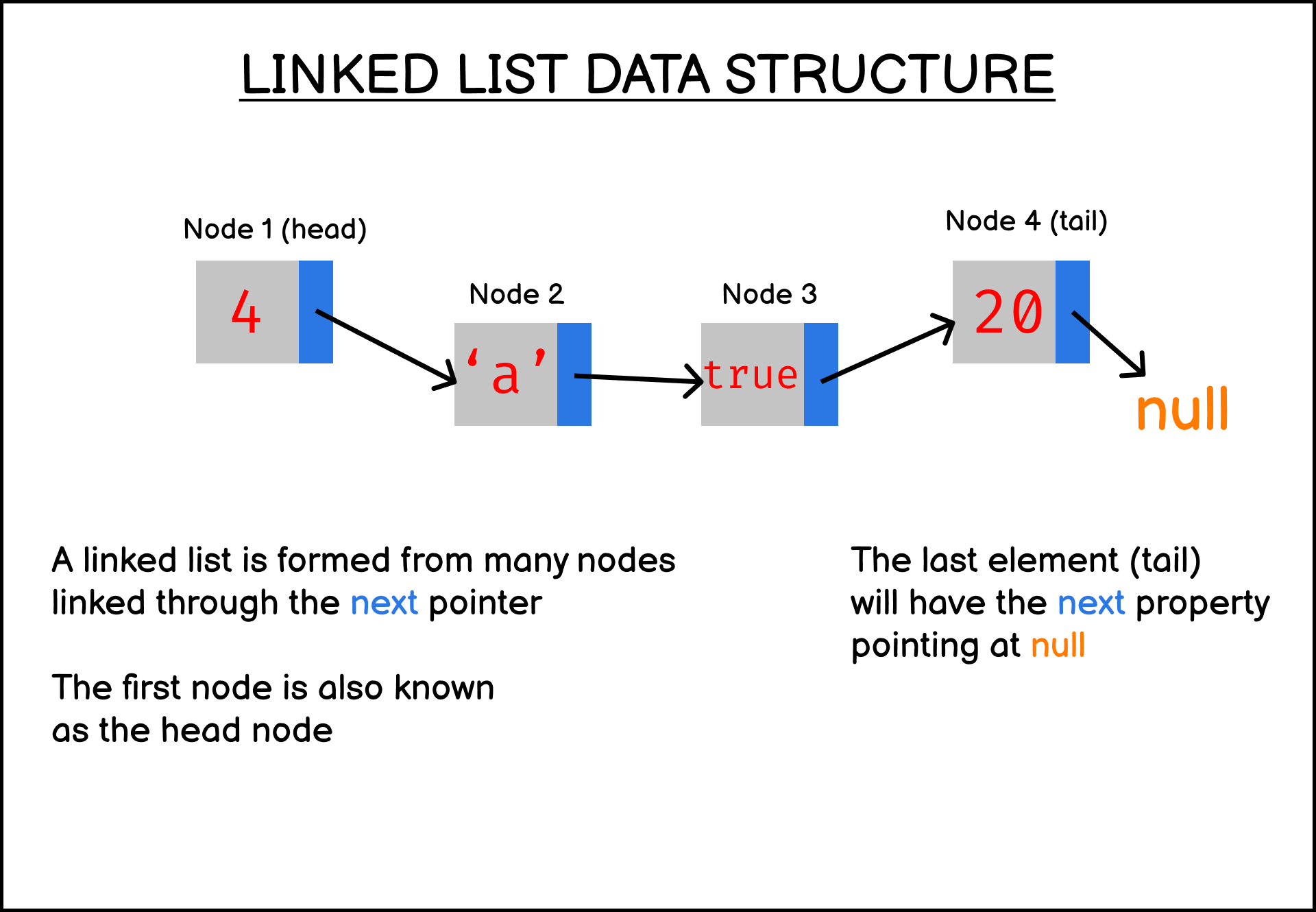 linked list code javascript