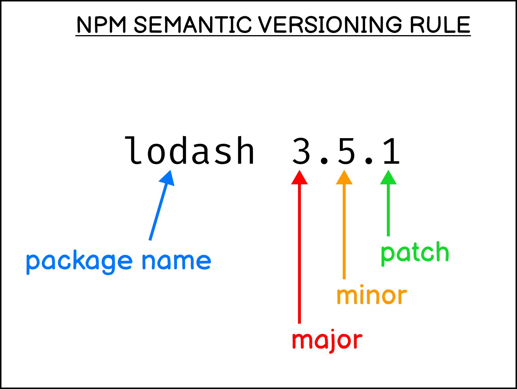 npm semantic versioning example