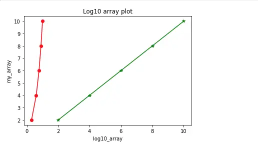 Numpy log10 array graph