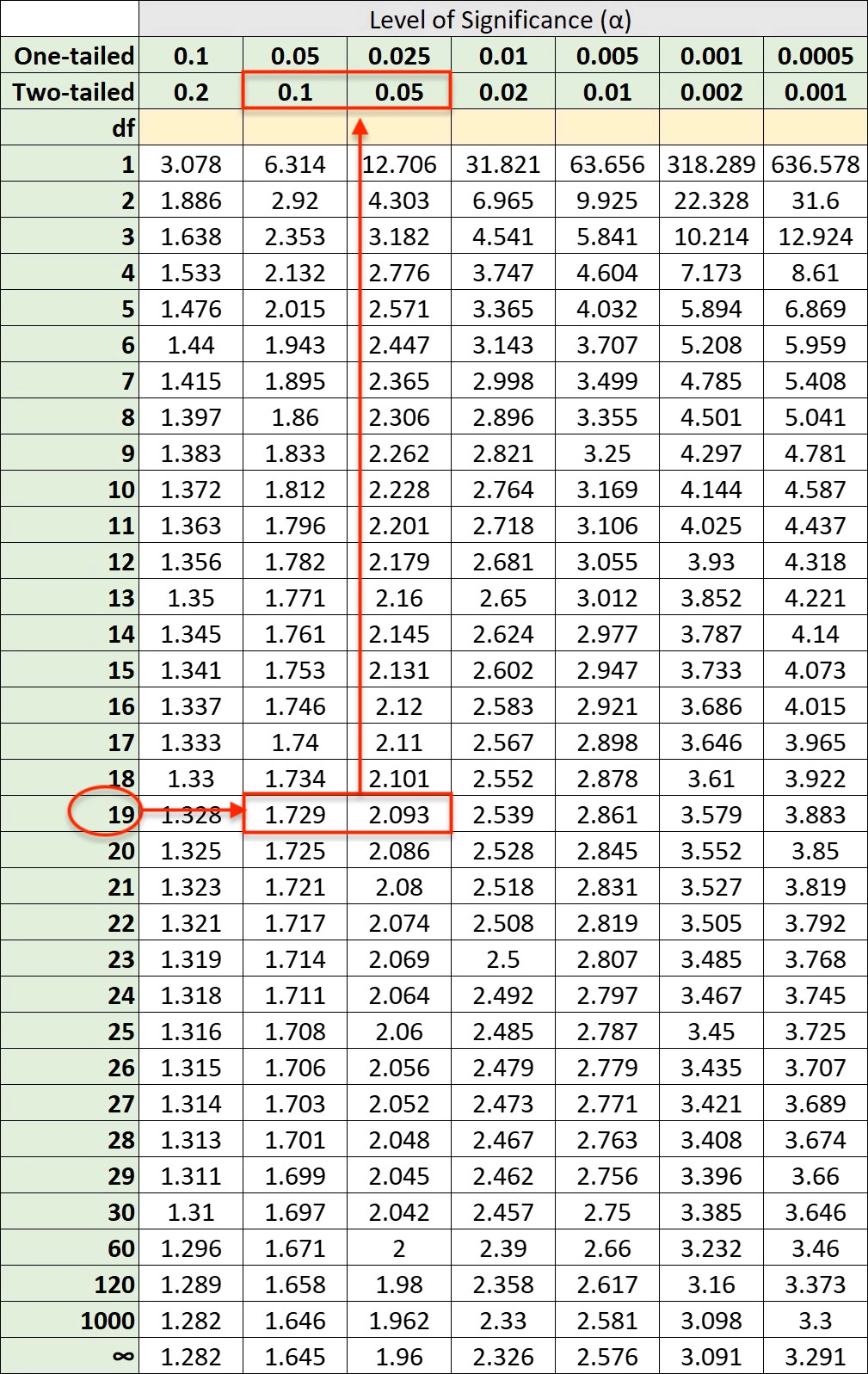 How To Calculate The P value From The T Distribution Table Sebhastian