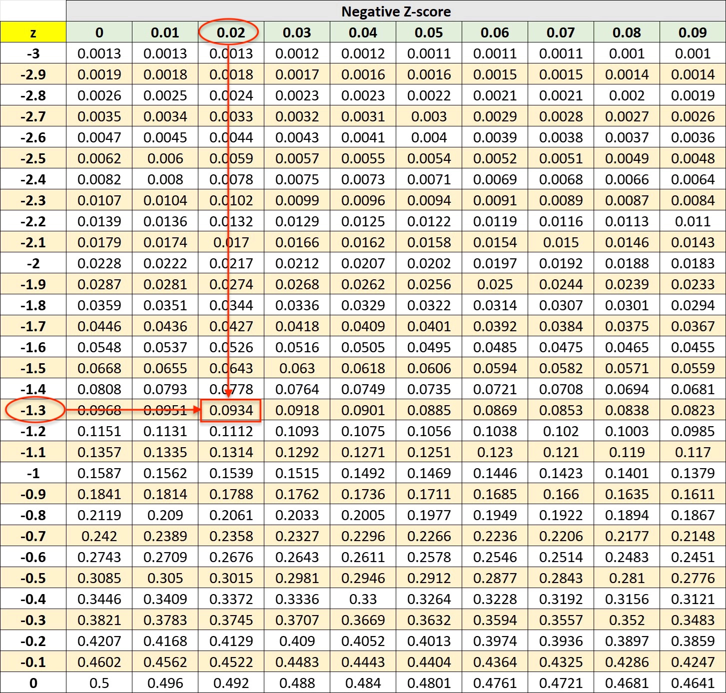 How To Calculate A P value From Z score Sebhastian
