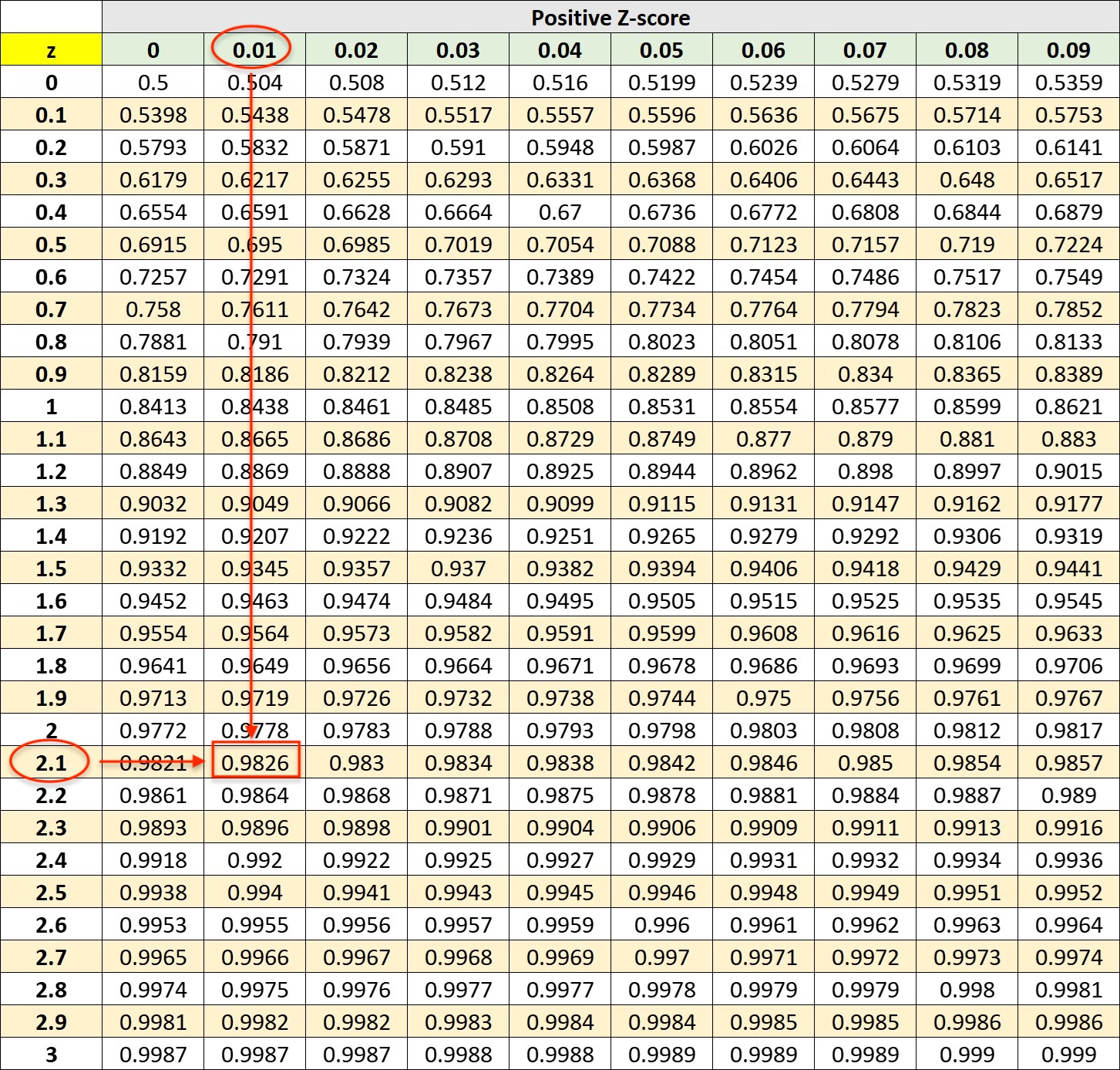 How To Calculate A P value From Z score Sebhastian