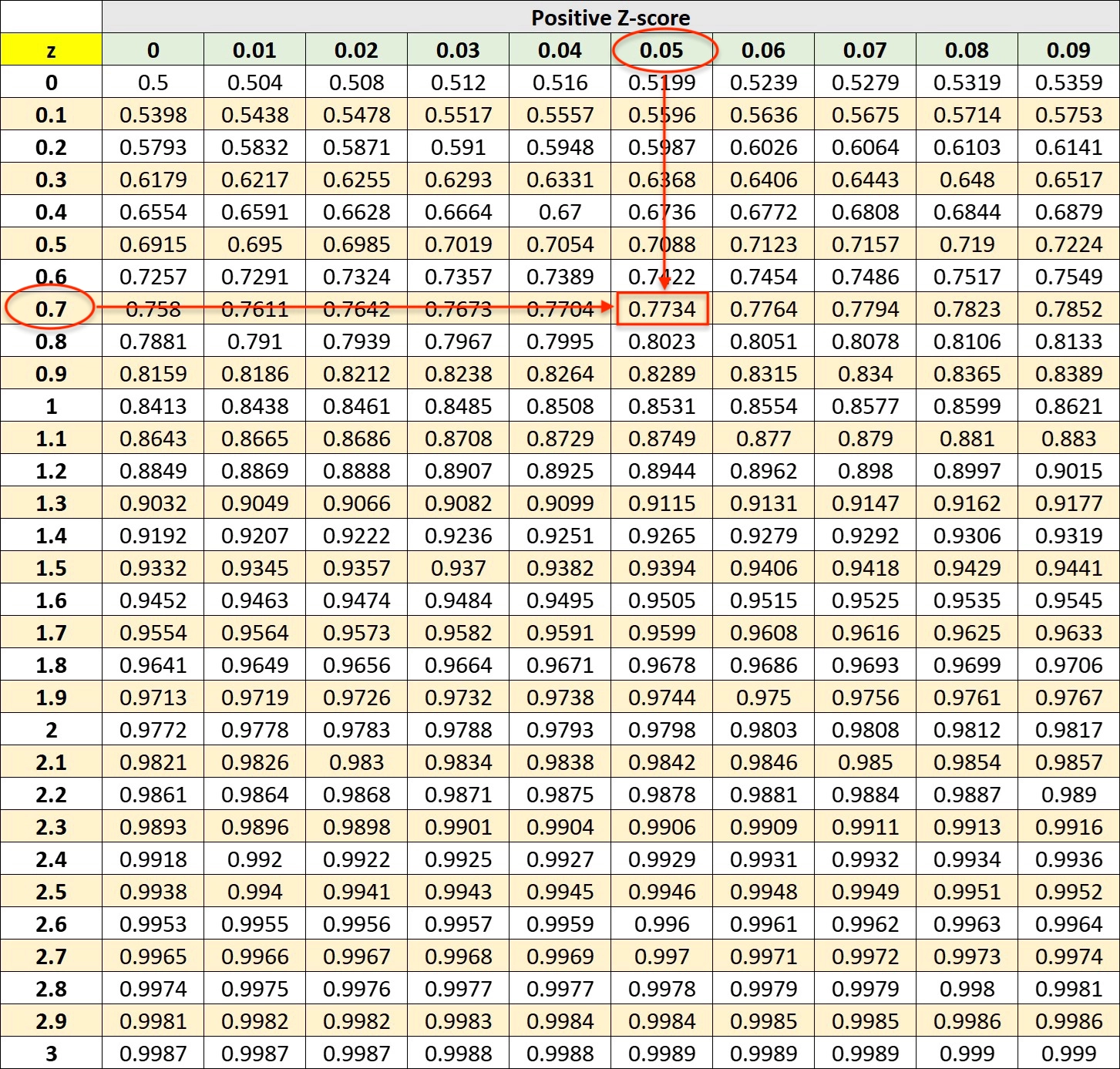 How To Calculate A P value From Z score Sebhastian