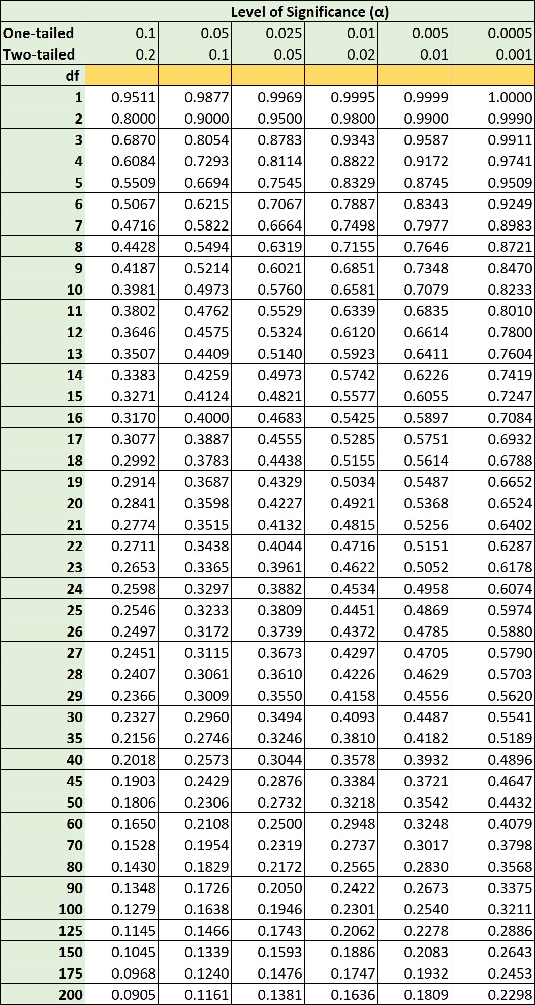 pearson correlation table of critical values