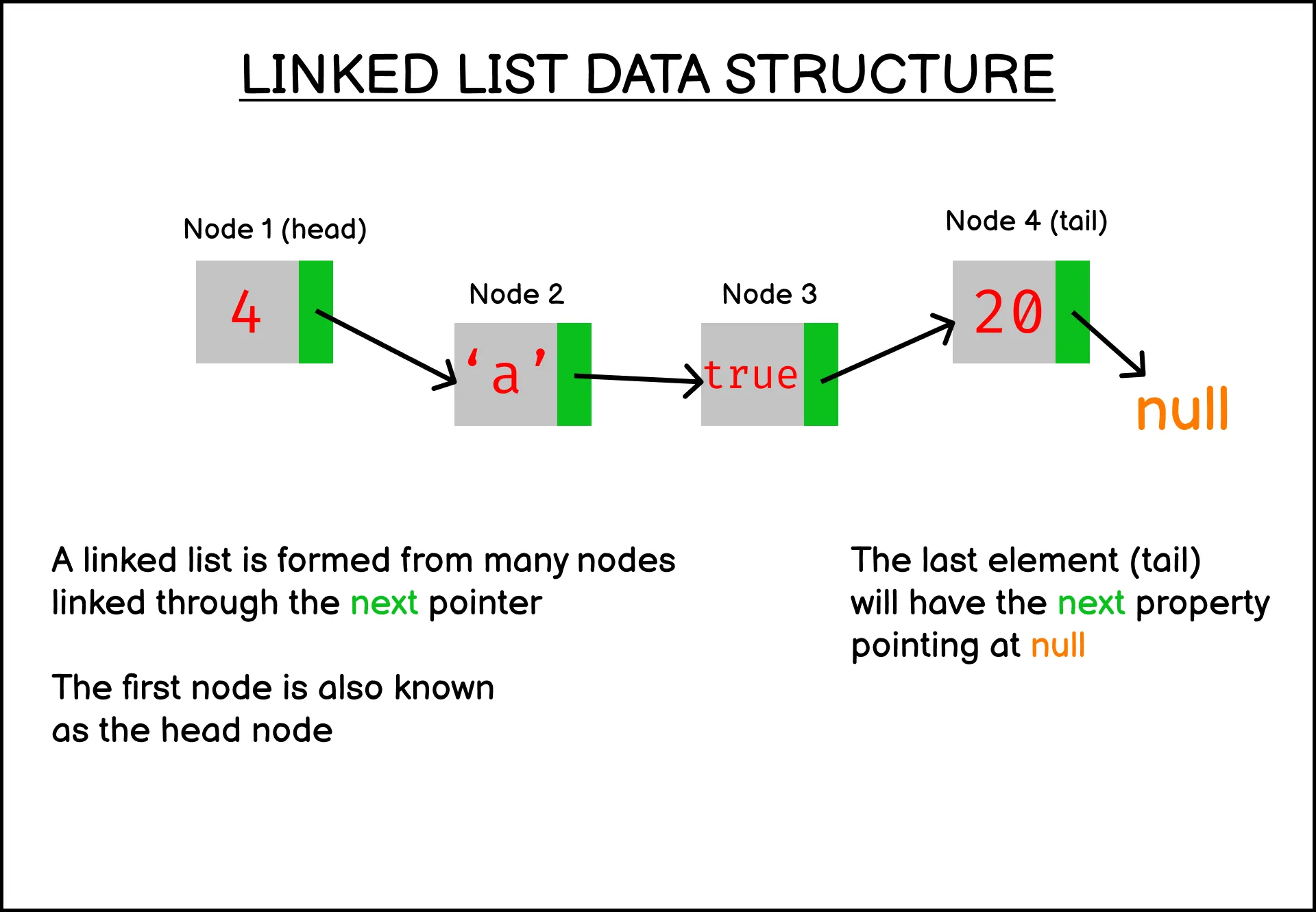 A simple linked list example