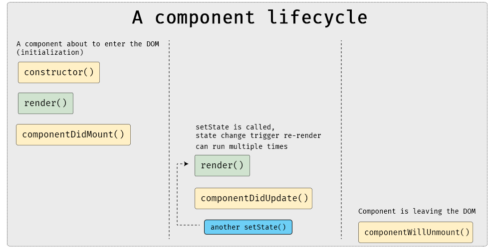 React component's lifecycle graph