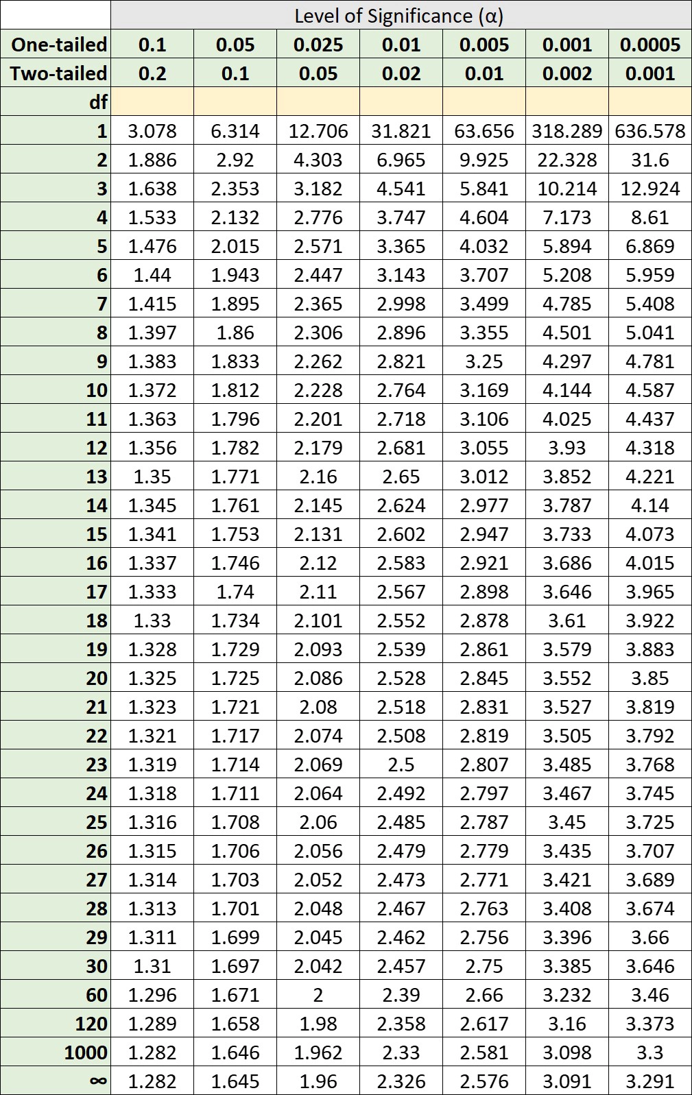 T Distribution Critical Values Table Sebhastian