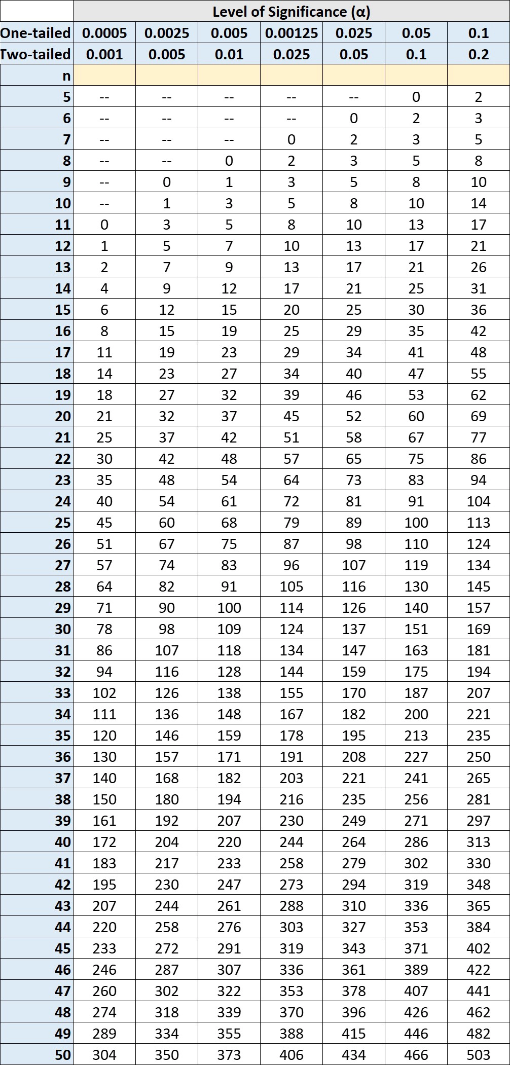 Wilcoxon Signed Ranks Critical Values Table Sebhastian