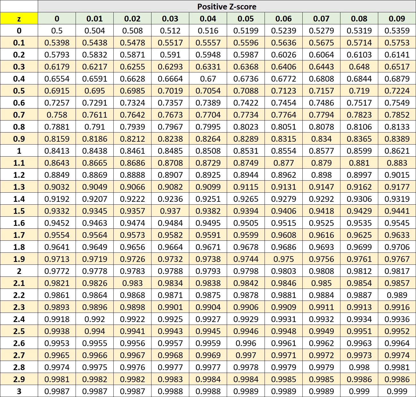 Z score Distribution Table Sebhastian